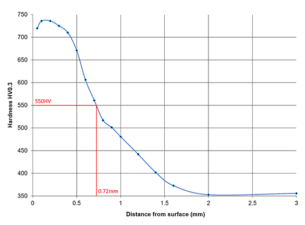 Microhardness Survey through Case Hardened Layer