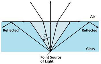 Total internal reflection in glass sample